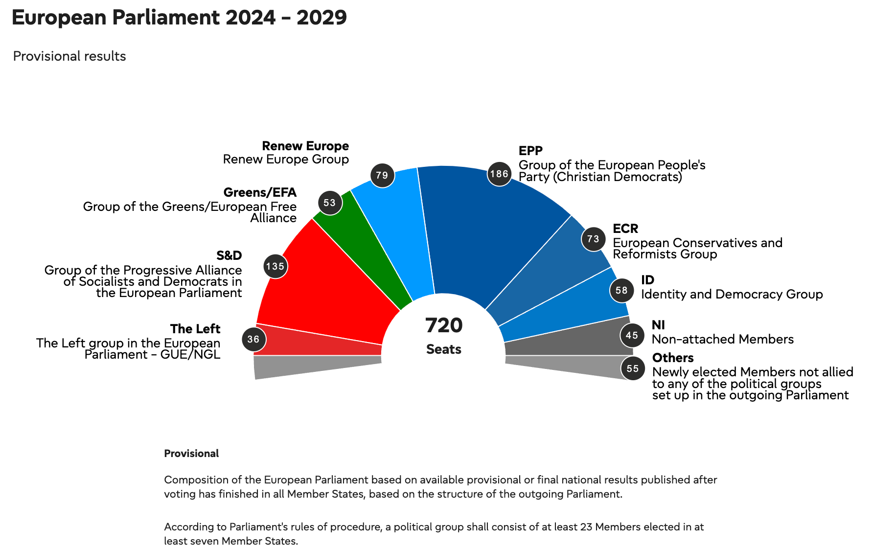 European Parliament 2024 - 2029 election results