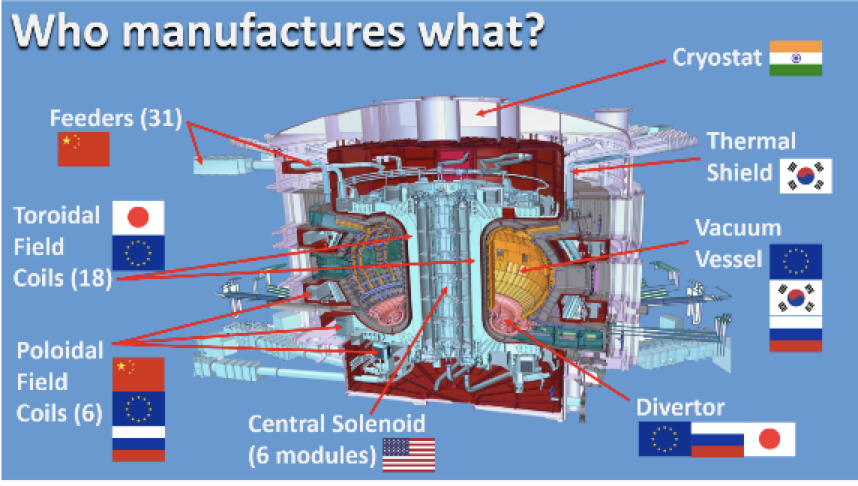 ITER's breakdown of sources for manufacturing components