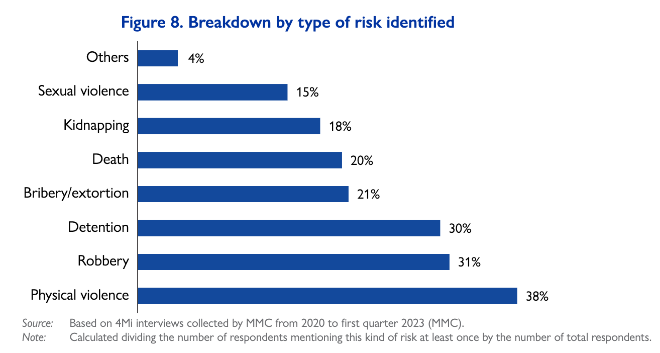 Breakdown by type of risk identified