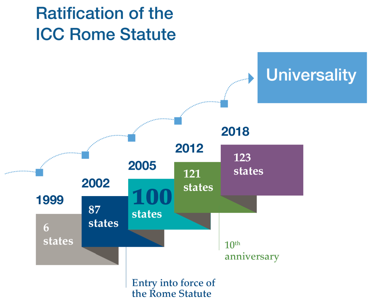 Parties to the Rome Statute