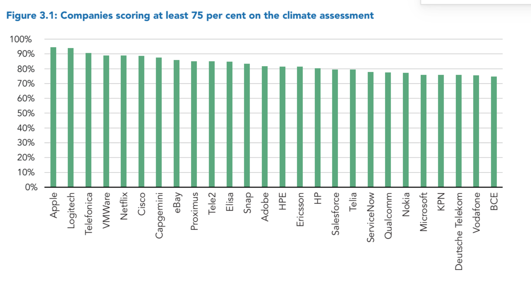 A climate assessment from the 3rd edition of the Greening Digital Companies report.