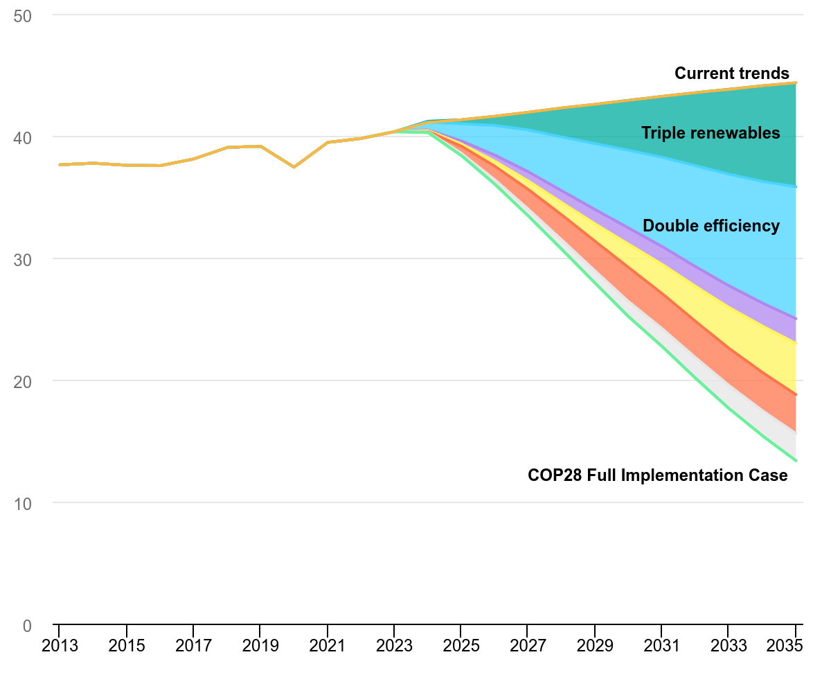 IEA: Contribution of key elements to reduce energy-related emissions in the COP28 Full Implementation Case, 2023-2035