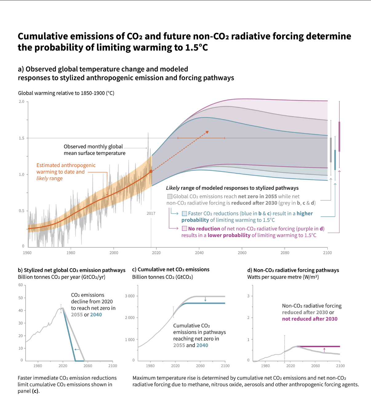 U.N. Intergovernmental Panel on Climate Change