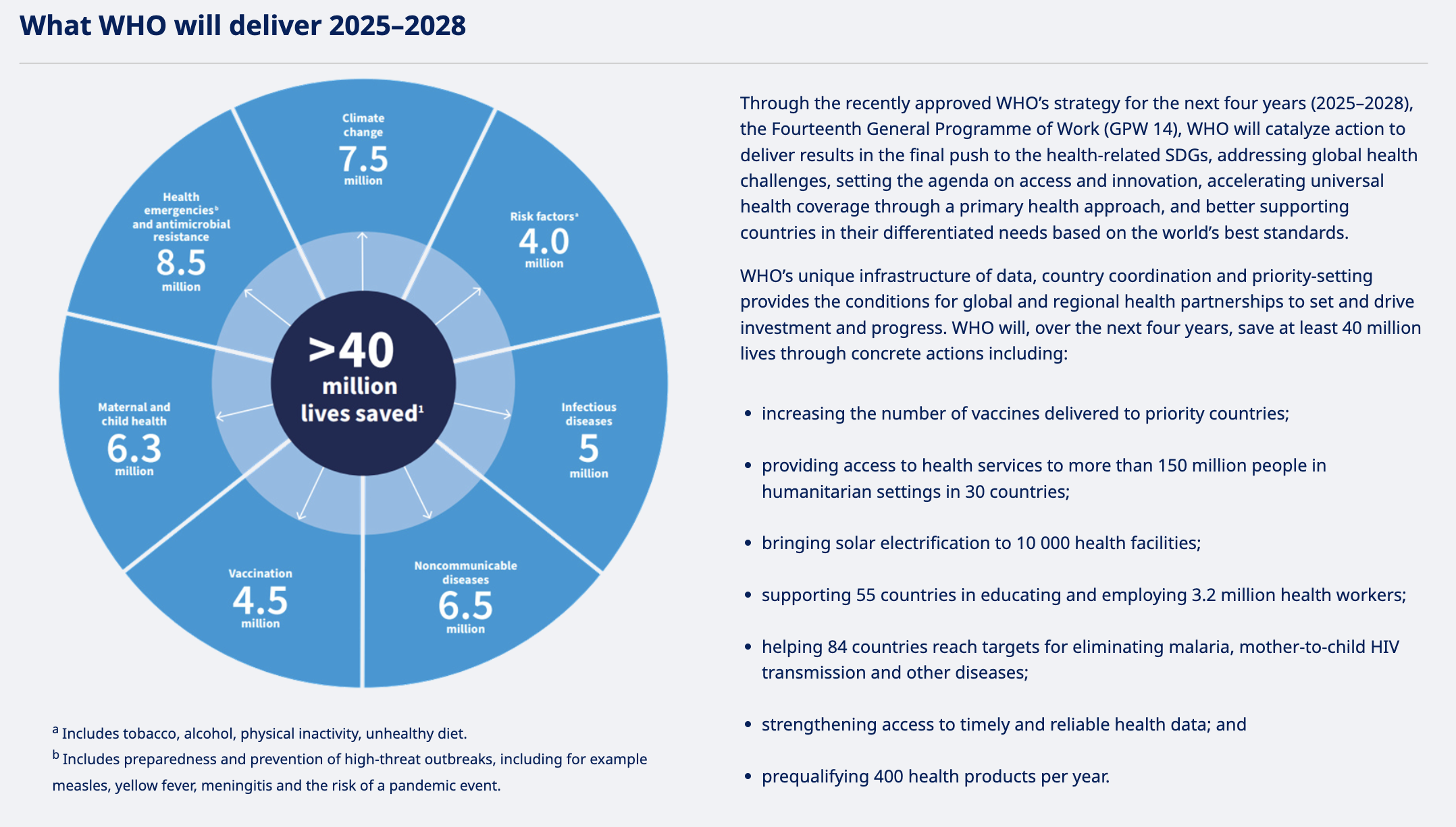 World Health Organization figures on its 2025-2028 Investment Round