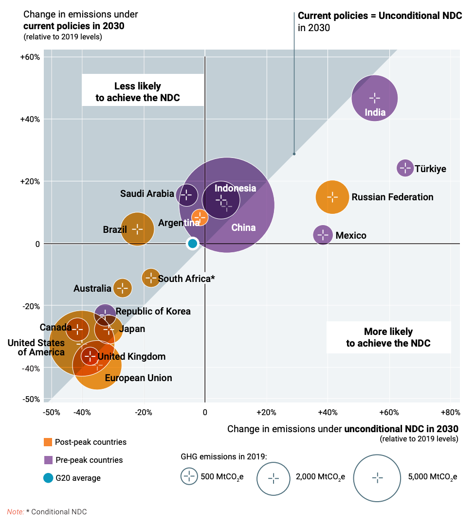 The landscape of current NDC targets and implementation gaps for the G20 members collectively and individually by 2030, relative to 2019 emissions