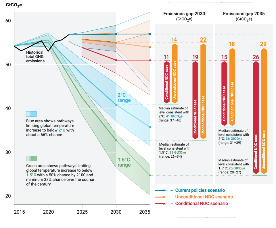 Global greenhouse gas emissions under different scenarios and the emissions gap in 2030 and 2035