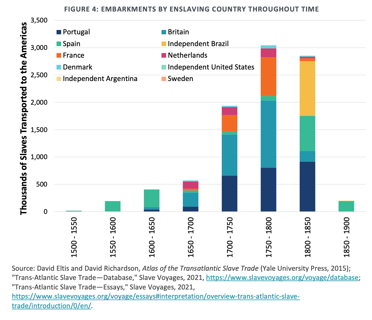 Embarkments by enslaving country throughout time 