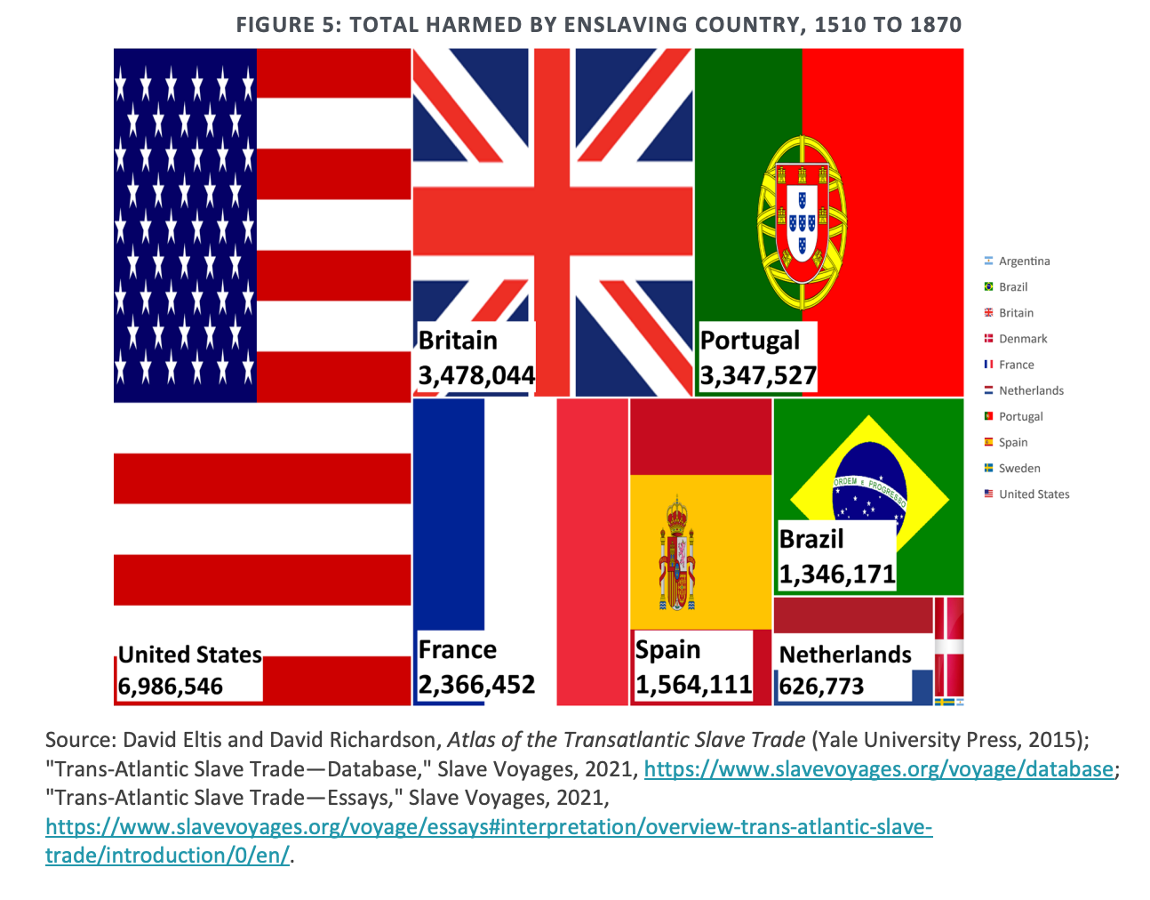 Total harm by enslaving country, 1510 to 1870