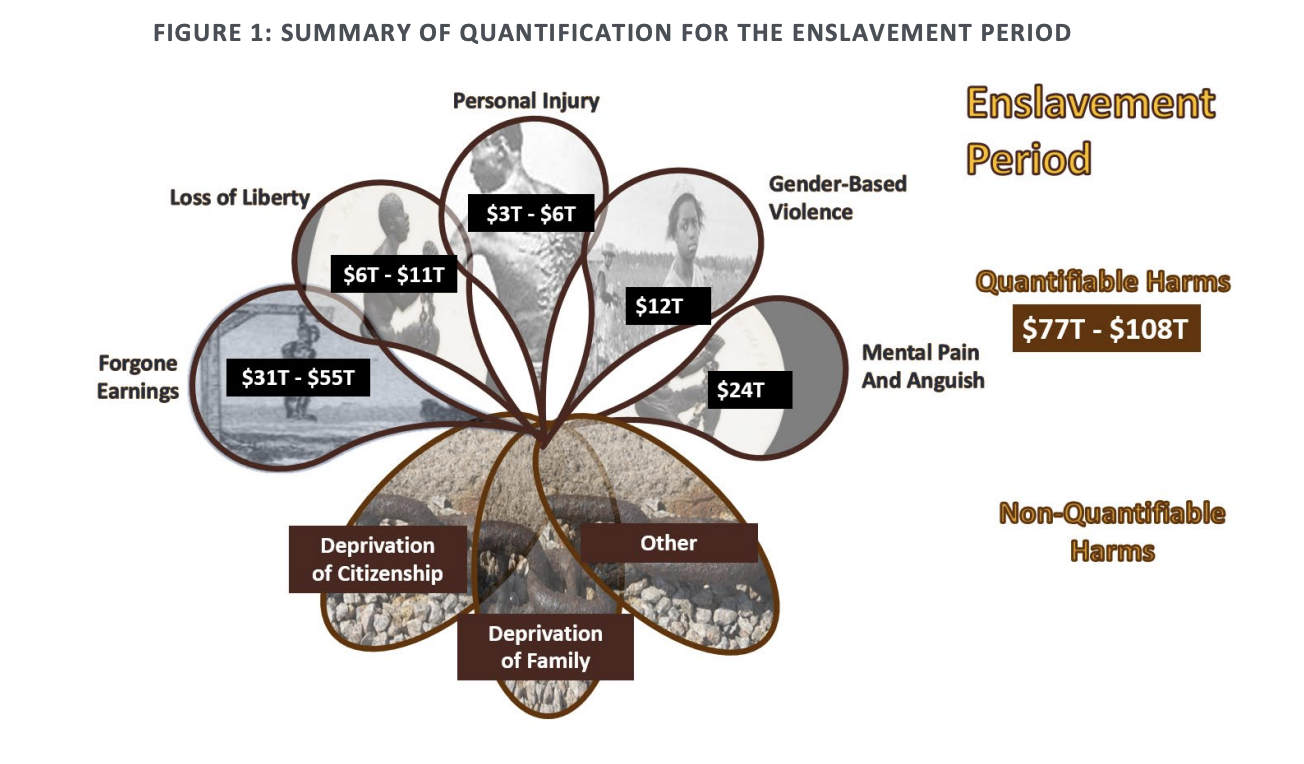 Summary of quantification for the enslavement period