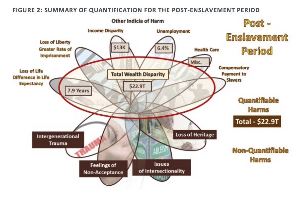 Summary of quantification for the post-enslavement period