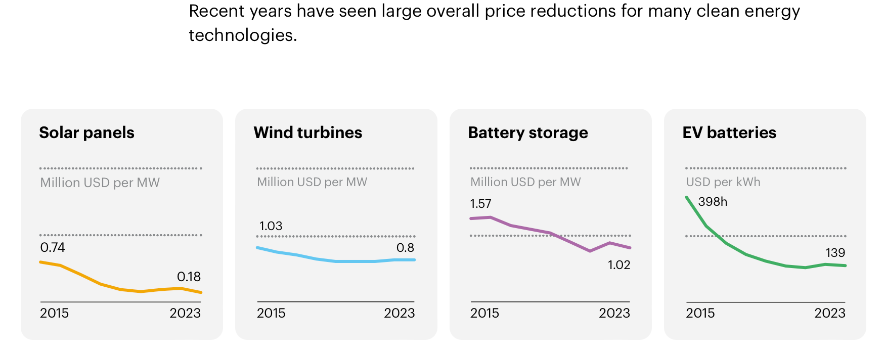 IEA World Energy Outlook 2024