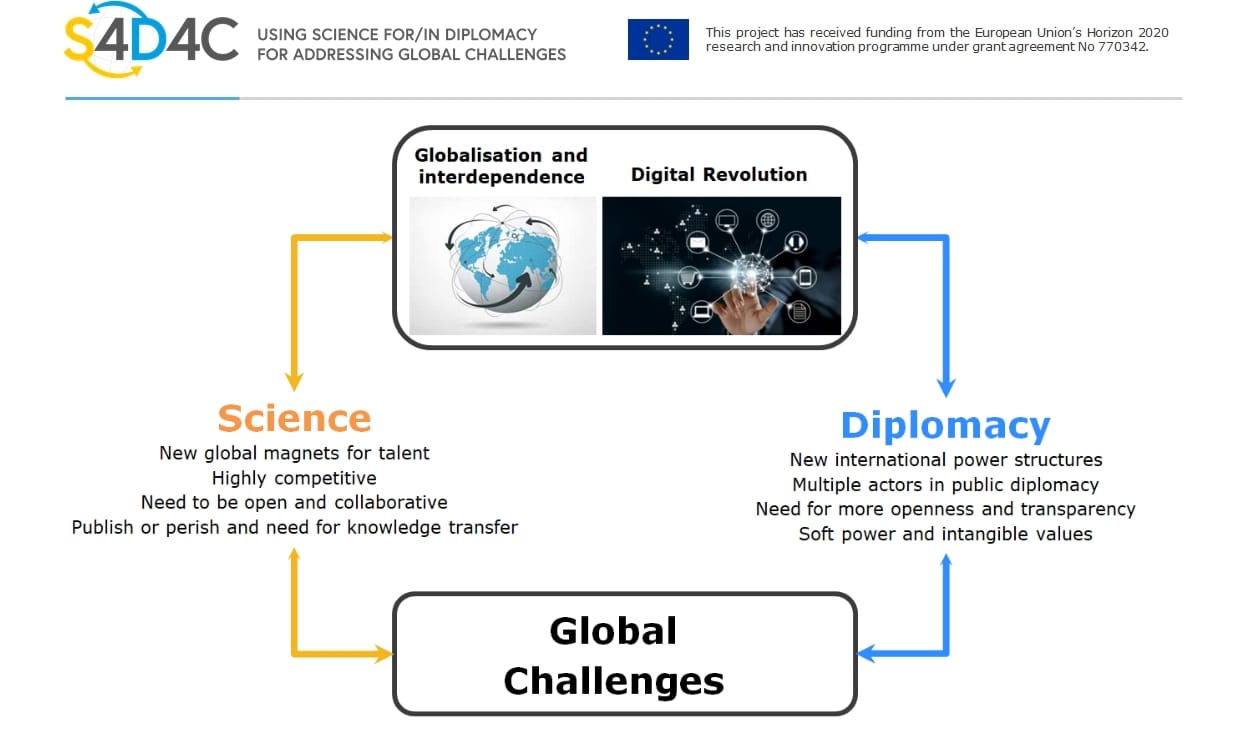 The impact of globalization, interdependence, and digitalization on science and diplomacy. 