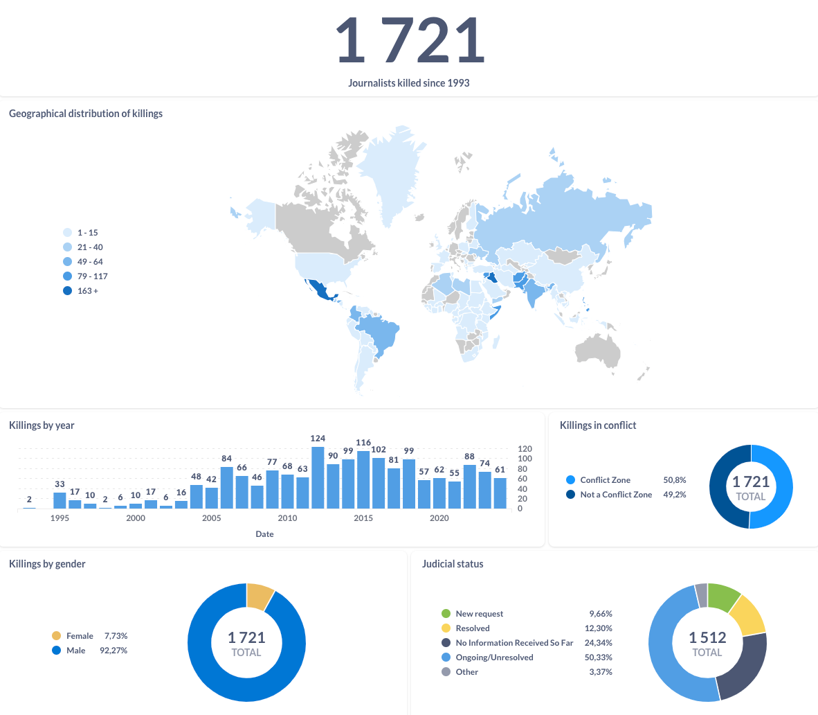 UNESCO 2024 statistics on journalists killed