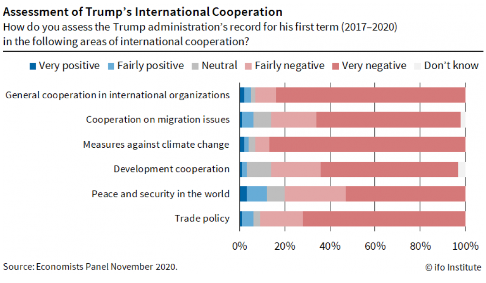 From the Munich-based research institution ifo Institute and Frankfurter Allgemeine Zeitung economists' panel November 2020