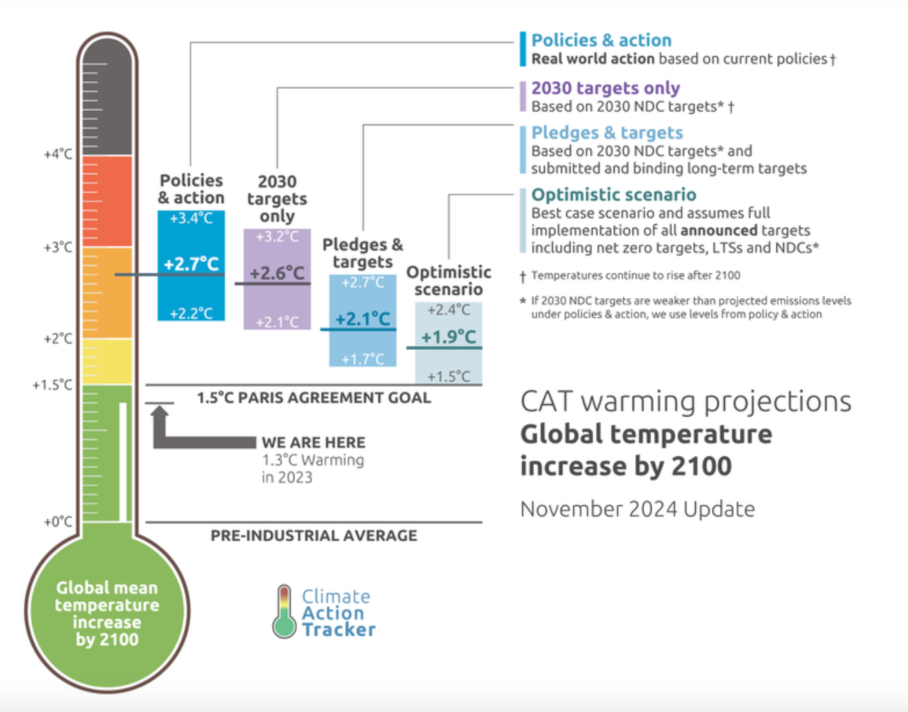 From Climate Action Tracker's warming projections global update