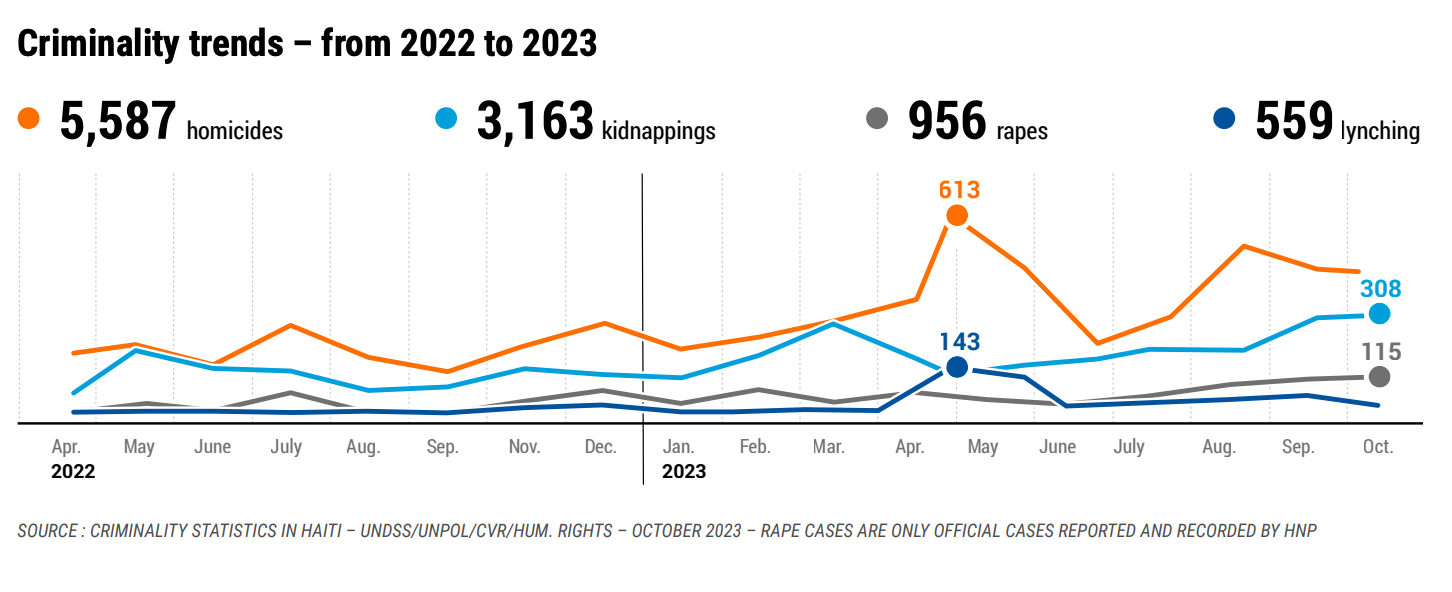 Criminality trends in Haiti from 2022 to 2023