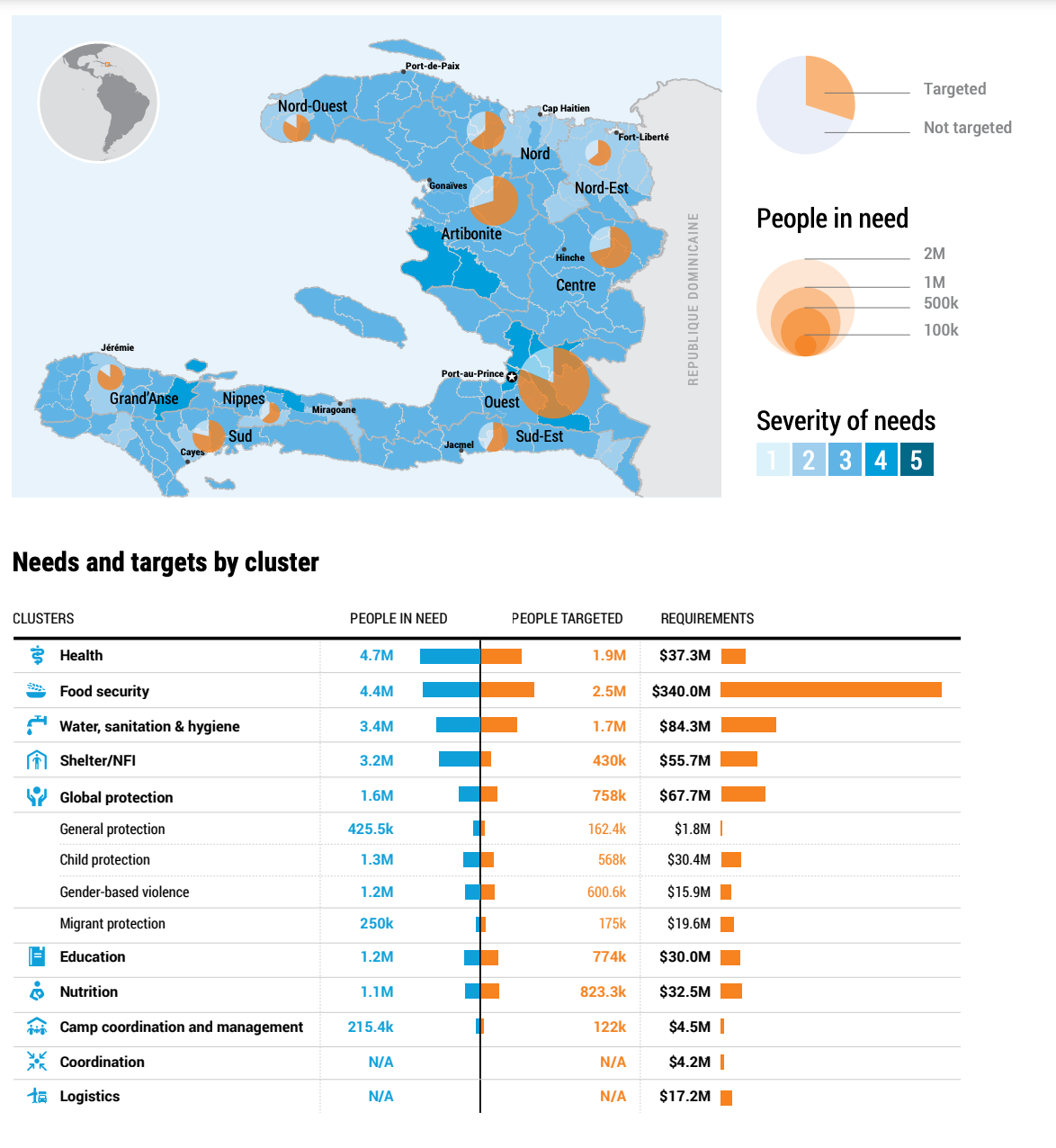 Funding needs and target clusters in Haiti