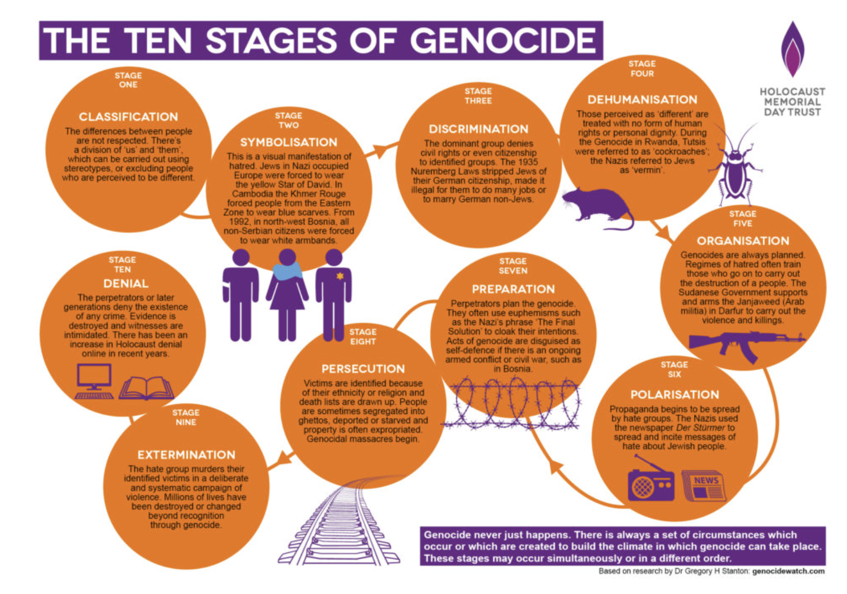 The 10 stages of genocide