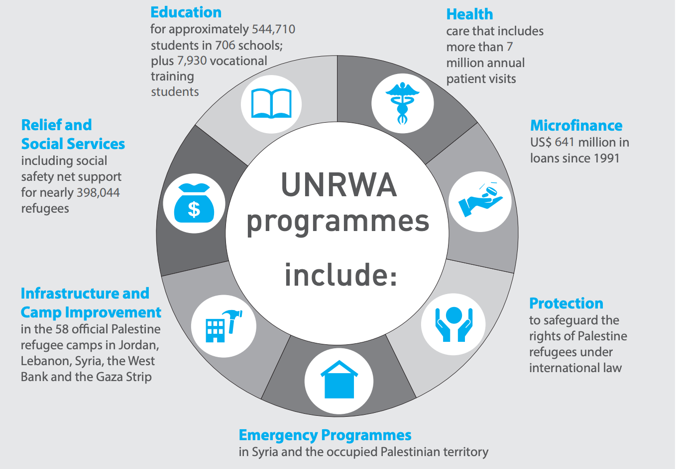 UNRWA figures for its programs based on refugee registration data as of Jan. 1, 2022.