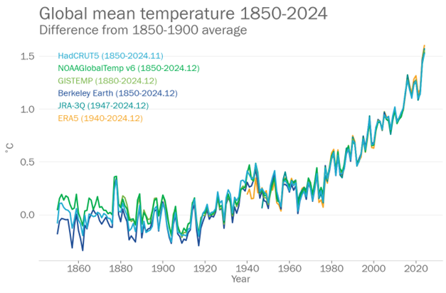 Global mean temperature 1850-2024