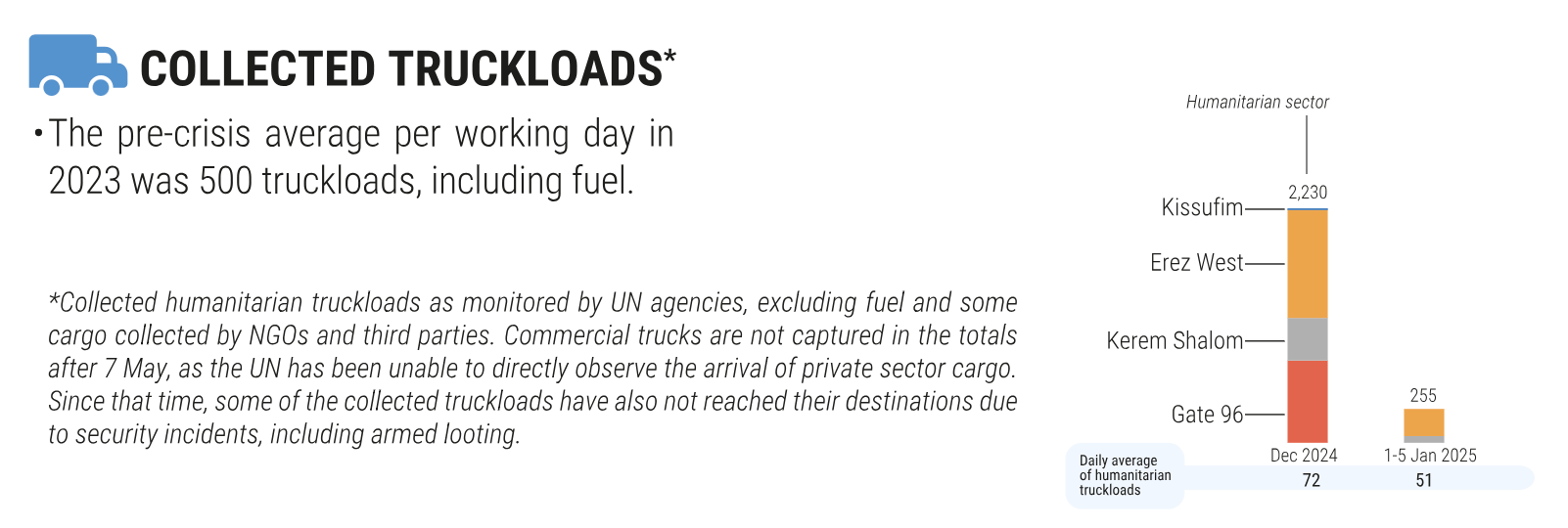 Figures from the U.N. Office for the Coordination of Humanitarian Affairs