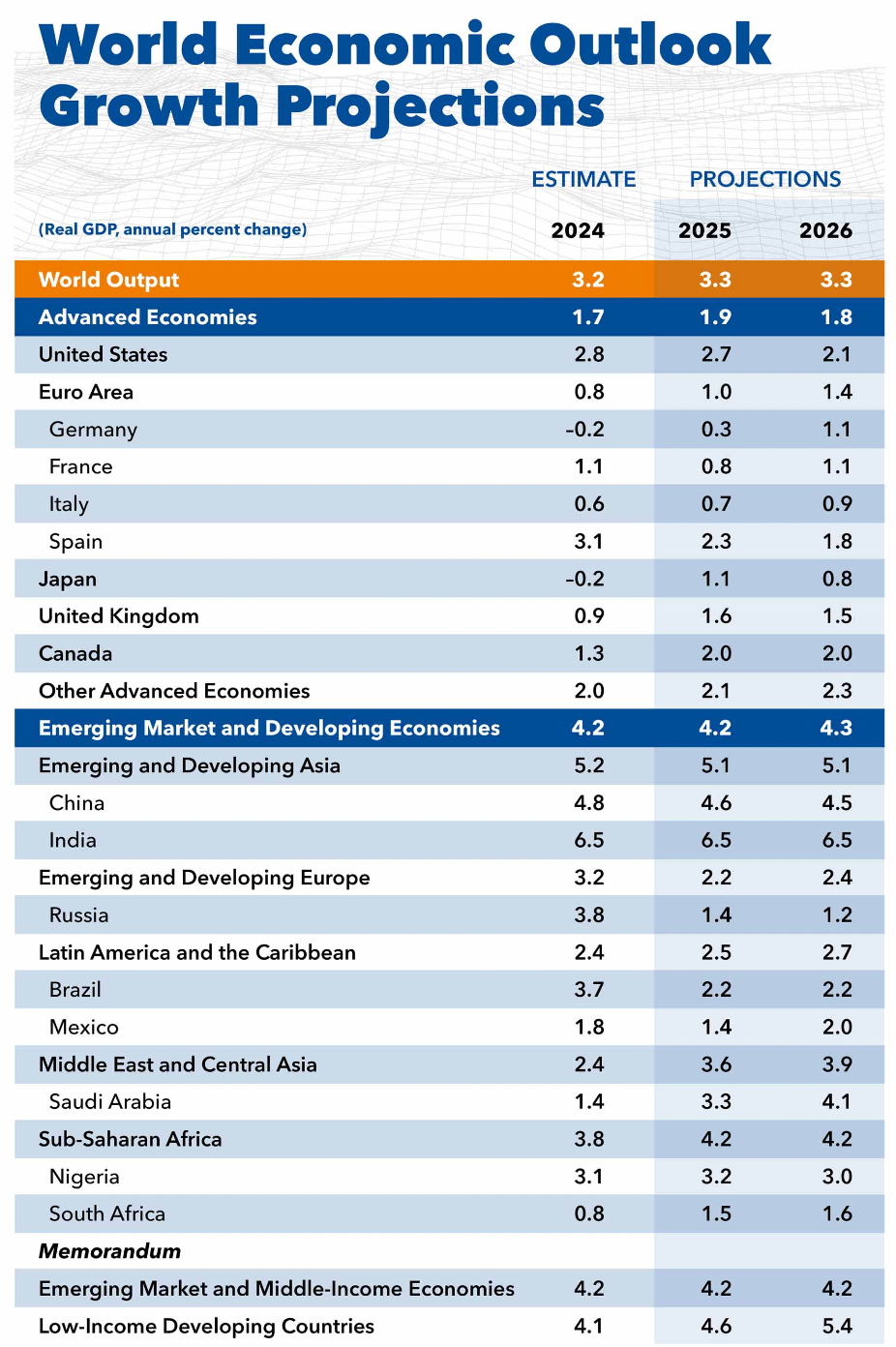 IMF World Economic Outlook January 2025