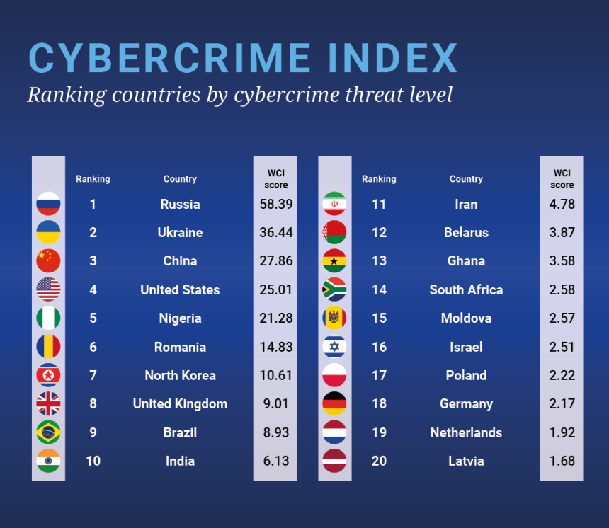 World Cybercrime Index - University of Oxford