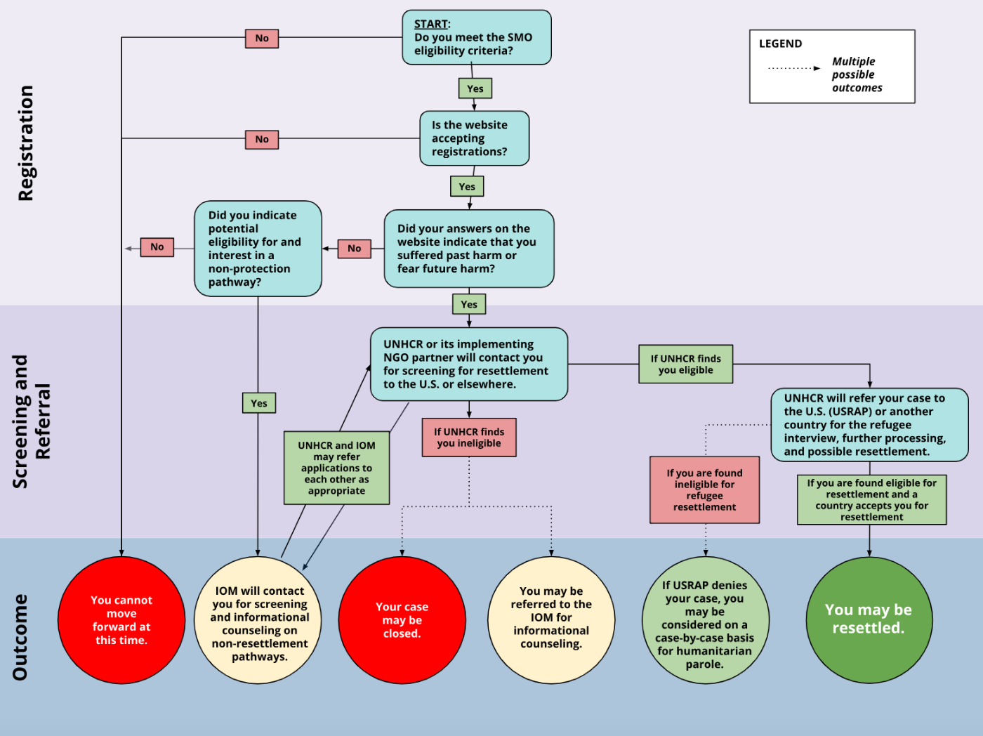 Safe Mobility Offices flowchart (International Refugee Assistance Project)