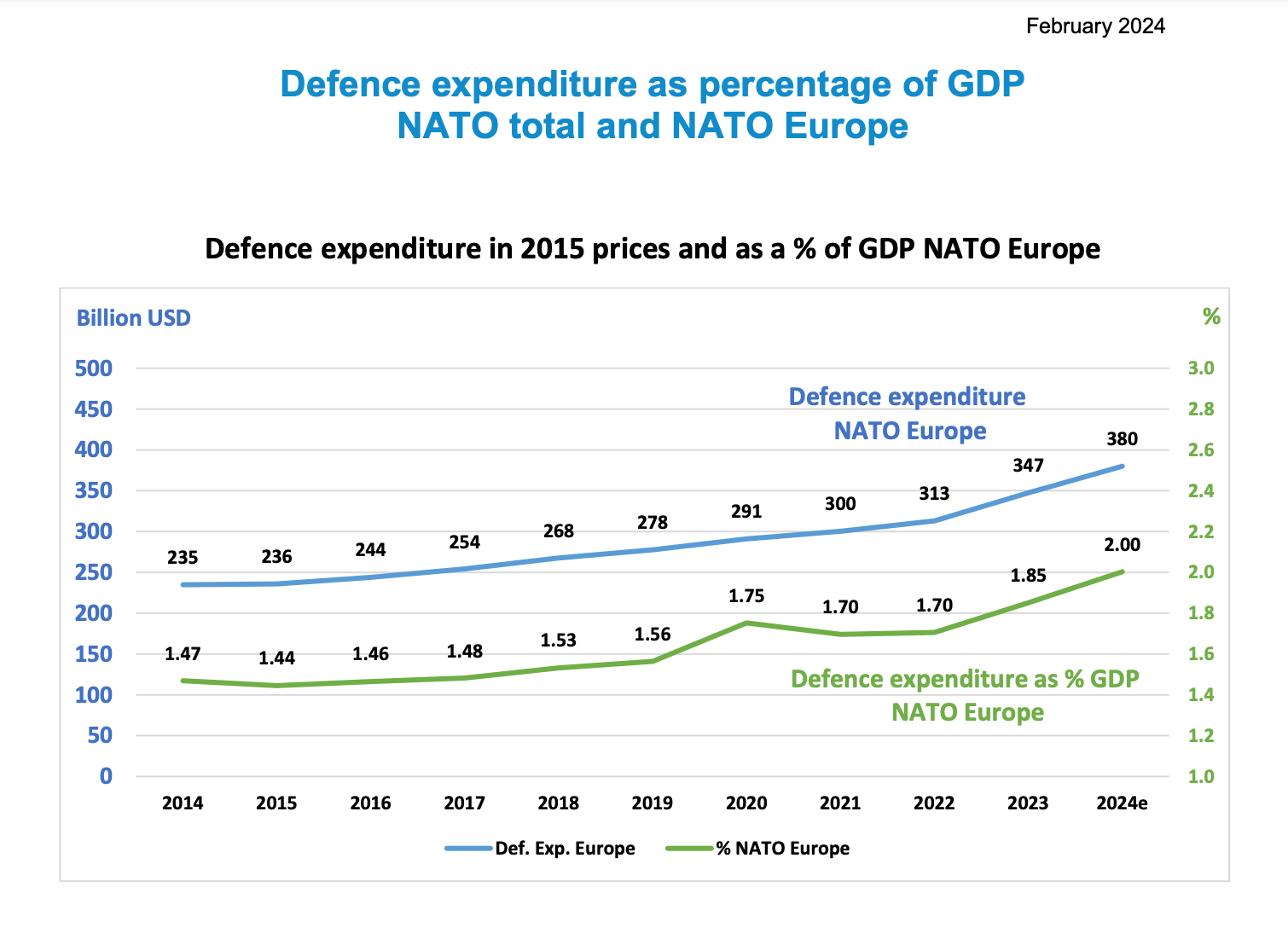 NATO defense expenditures as percentage of GDP.