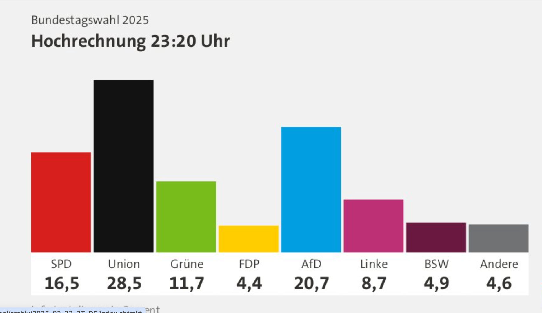 German election results by political party as of late Sunday night. 