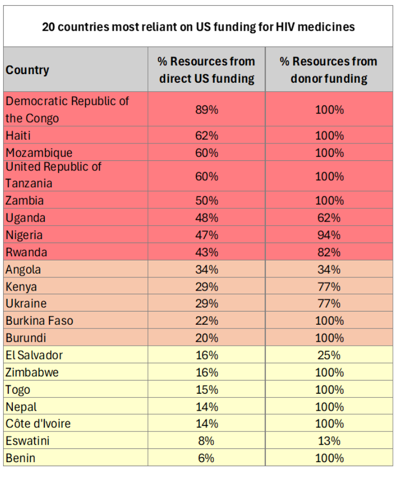 USAID figures for the 20 countries most reliant on U.S. aid for HIV.