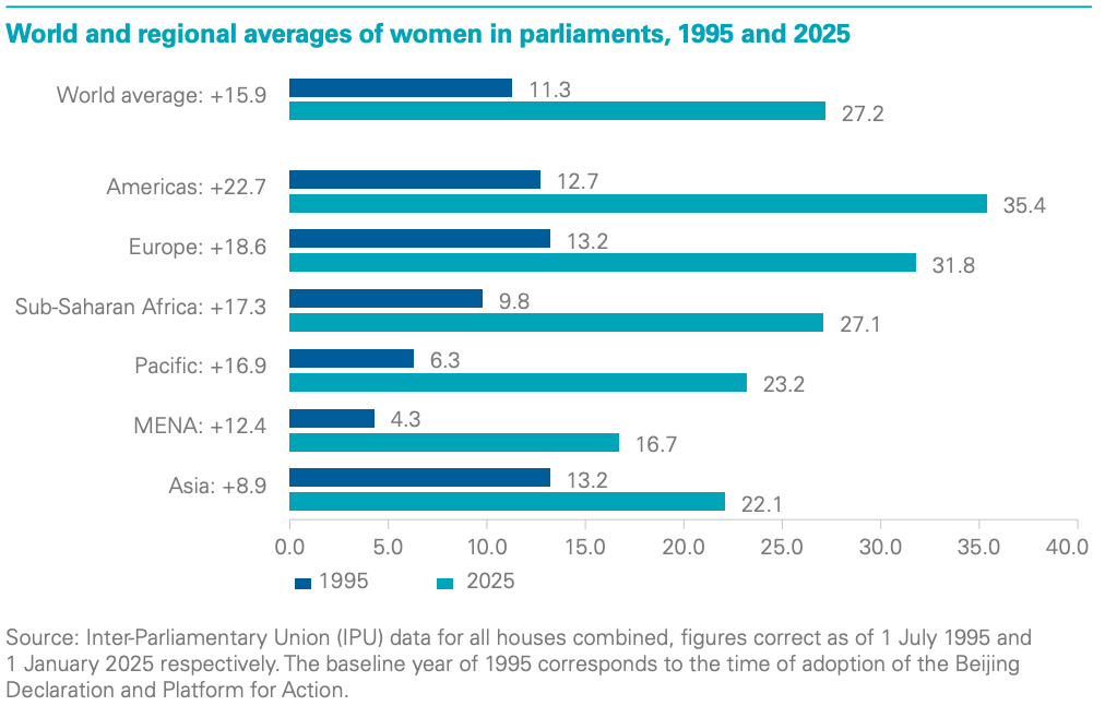 IPU report "Women in parliamant: 1995-2025"