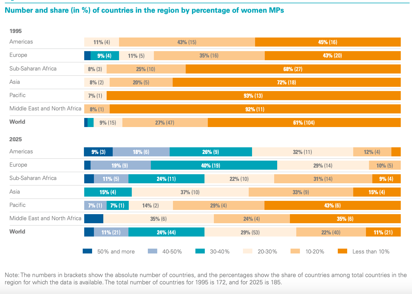 IPU report "Women in parliamant: 1995-2025"