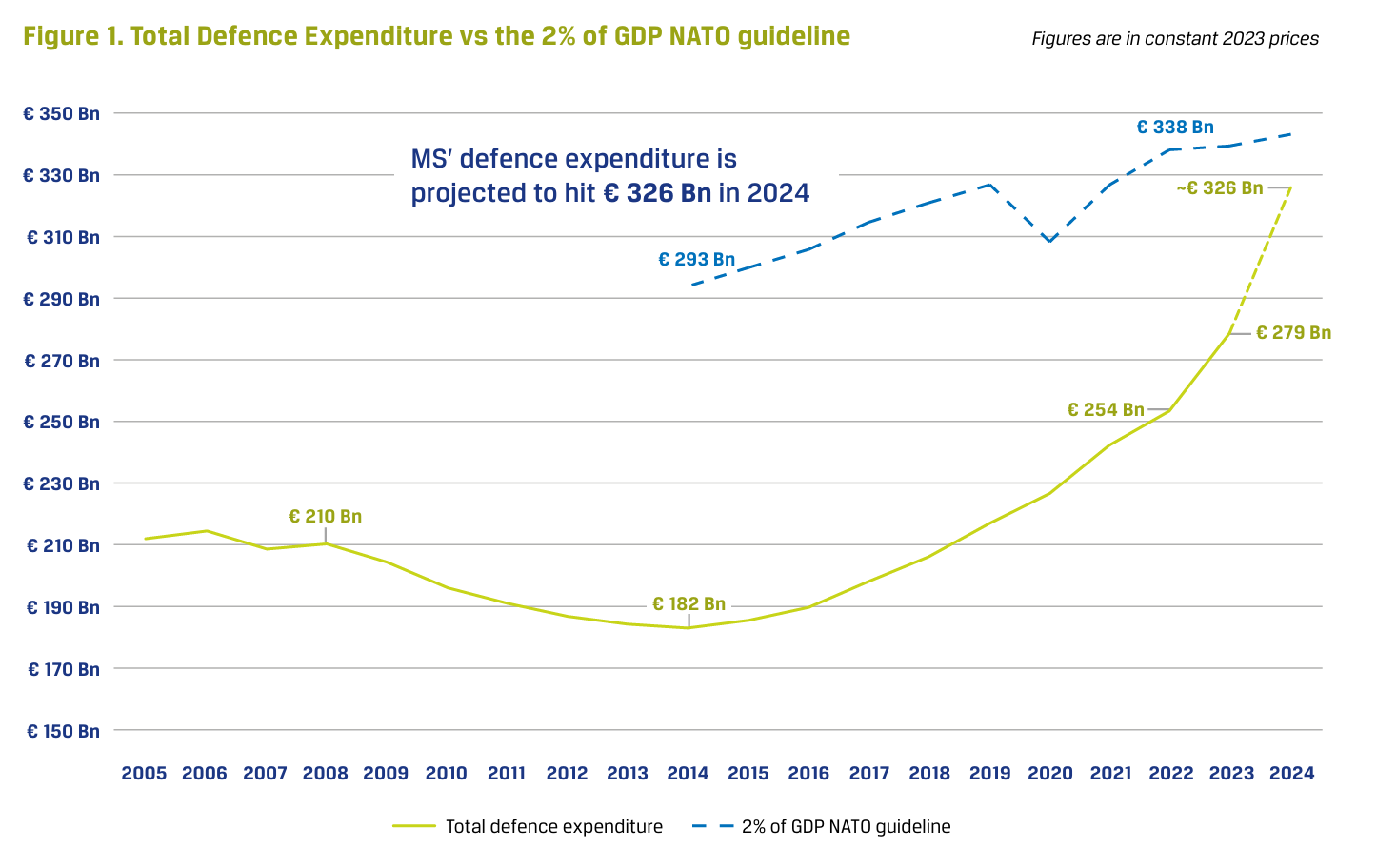 European Defence Agency's Defence Data 2023-2024