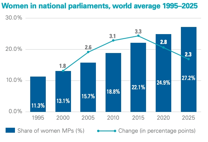 IPU report 'Women in parliamant: 1995-2025'