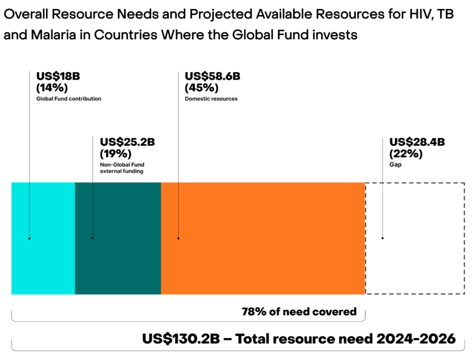 Global Fund overall resource needs and projected available resources