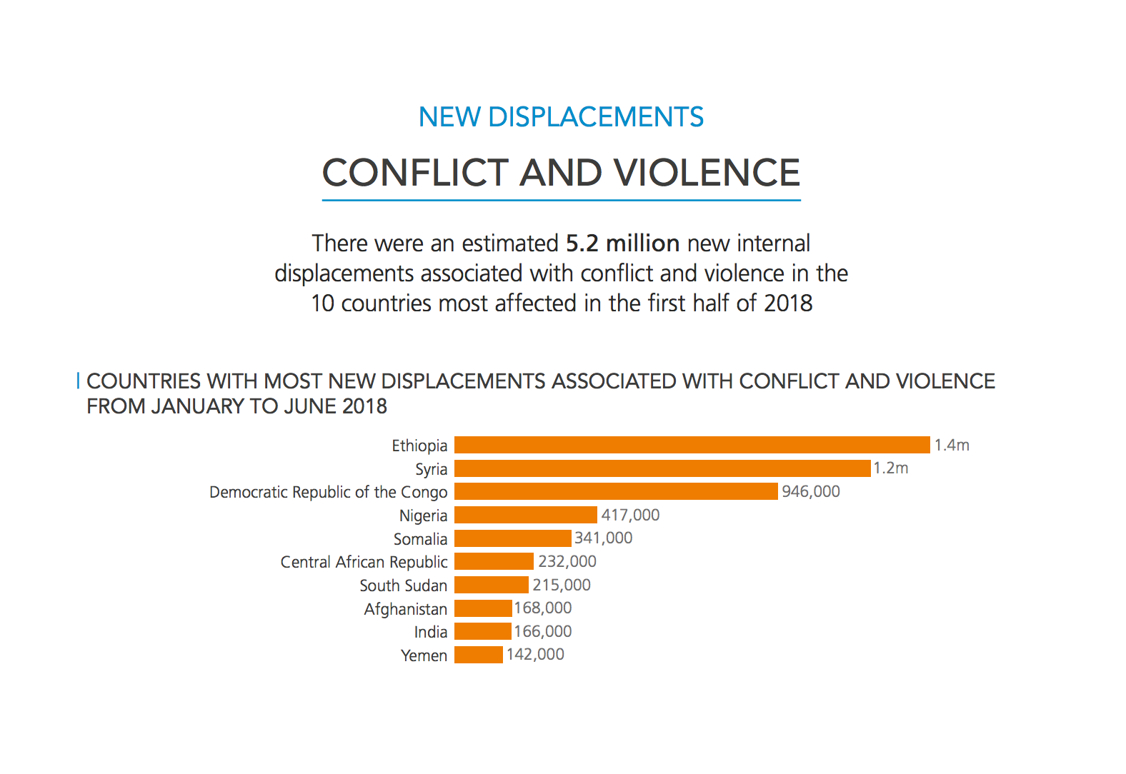 New displacements in first half of 2018