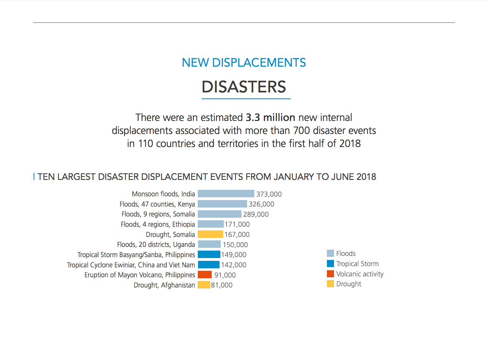 New displacements from disasters in first half of 2018