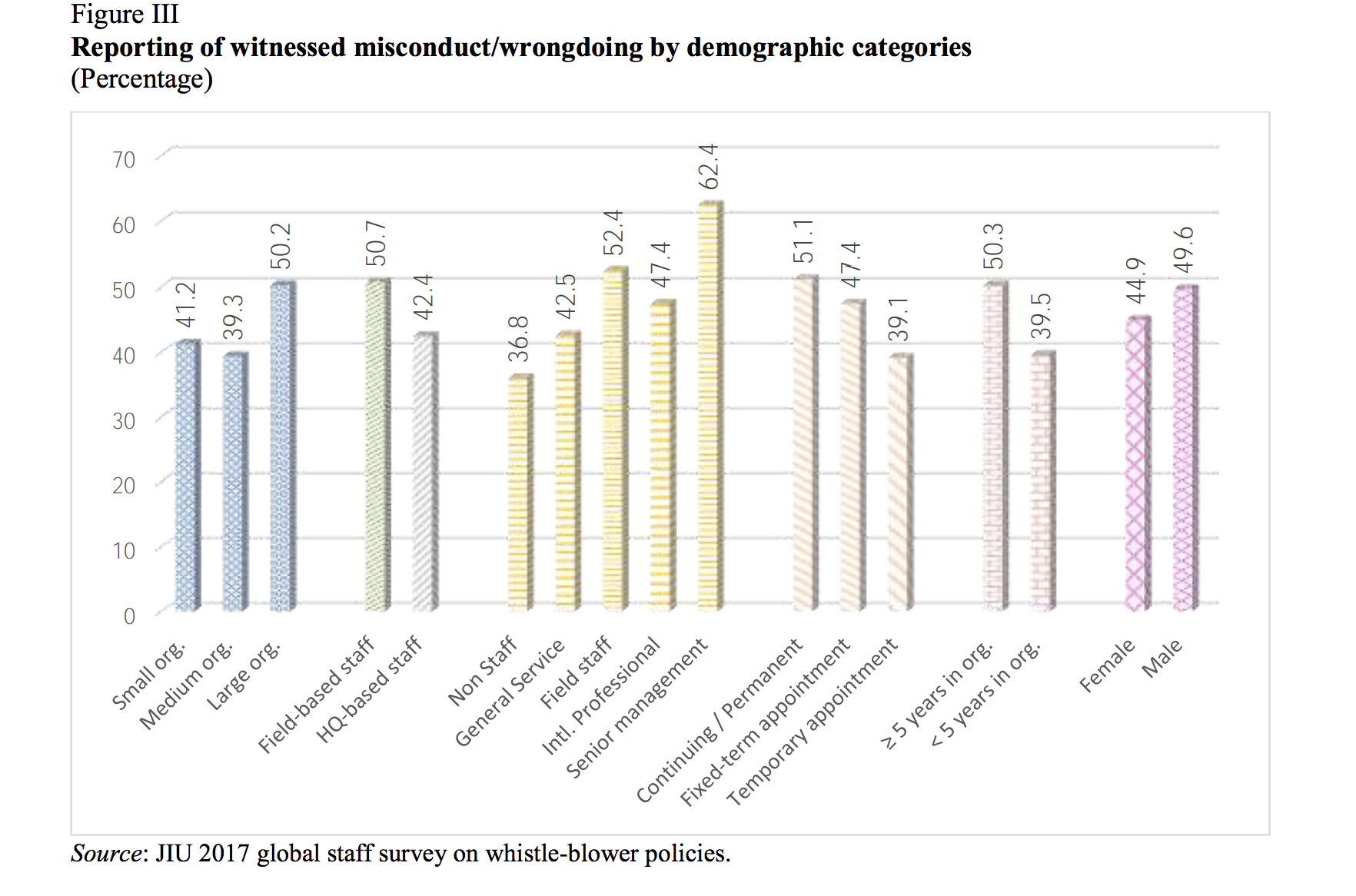 Figures on U.N. whistleblowing