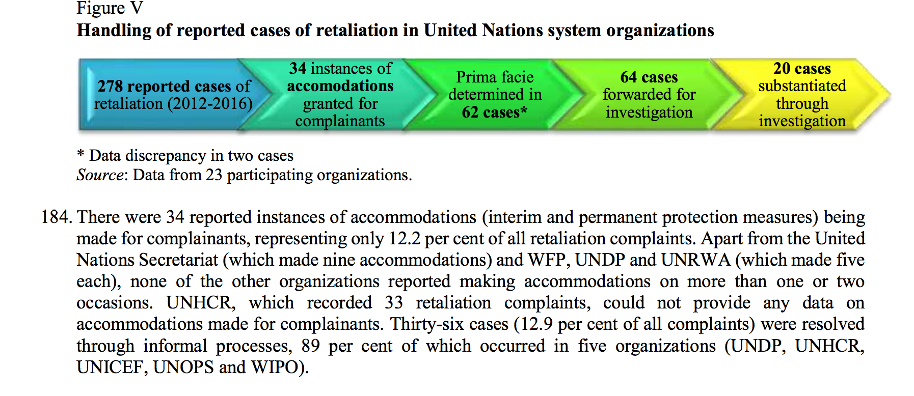 Figures on U.N. retaliation