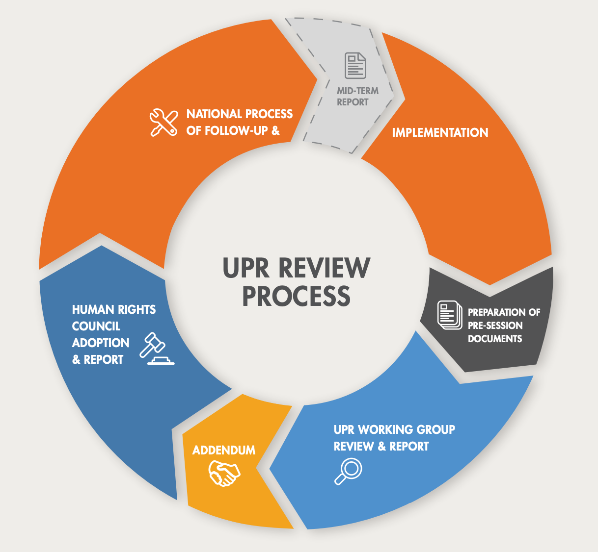 Illustration of the Universal Public Review