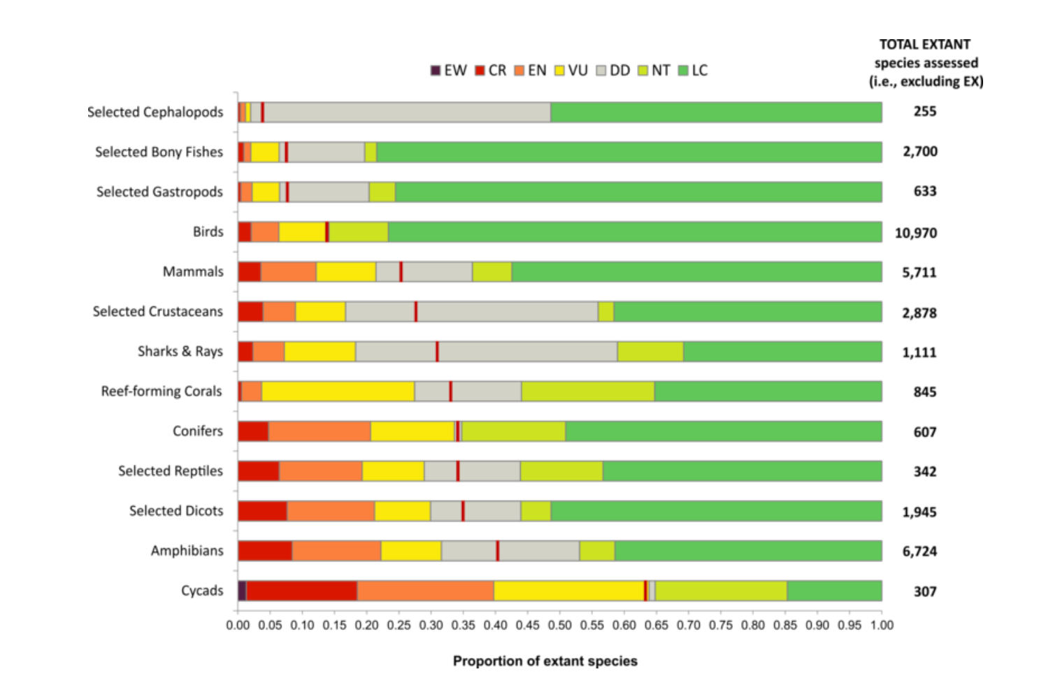 The proportion of extant (i.e., excluding extinct) species in the IUCN Red List of Threatened Species.